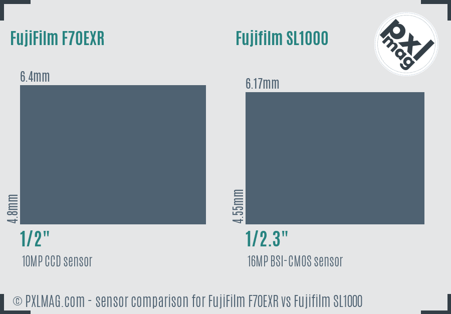 FujiFilm F70EXR vs Fujifilm SL1000 sensor size comparison