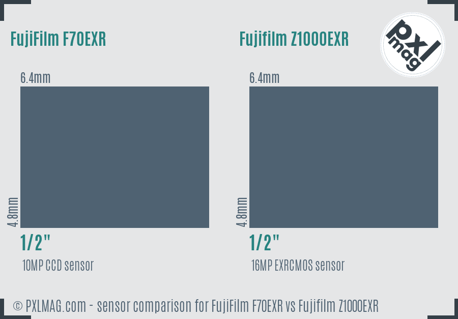 FujiFilm F70EXR vs Fujifilm Z1000EXR sensor size comparison