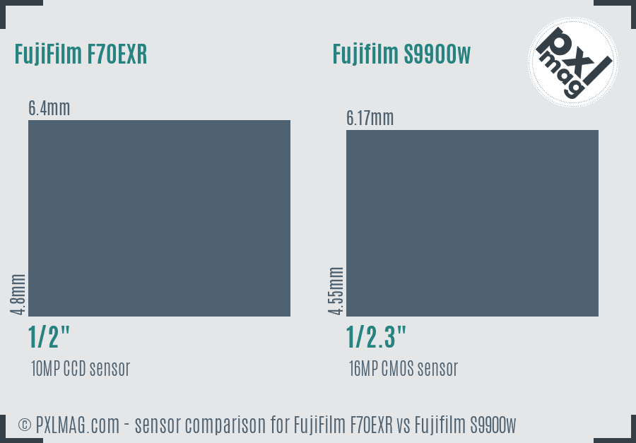 FujiFilm F70EXR vs Fujifilm S9900w sensor size comparison
