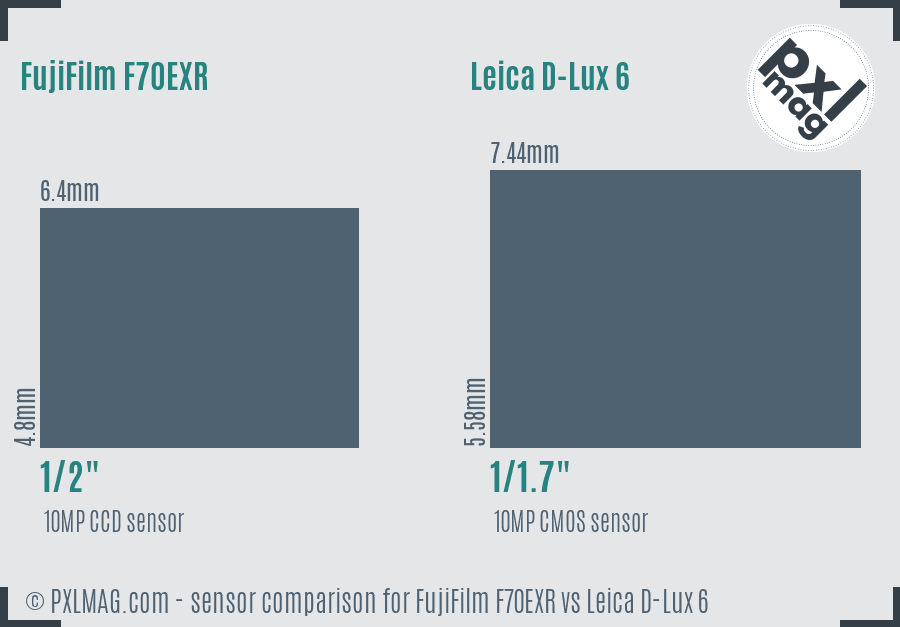 FujiFilm F70EXR vs Leica D-Lux 6 sensor size comparison