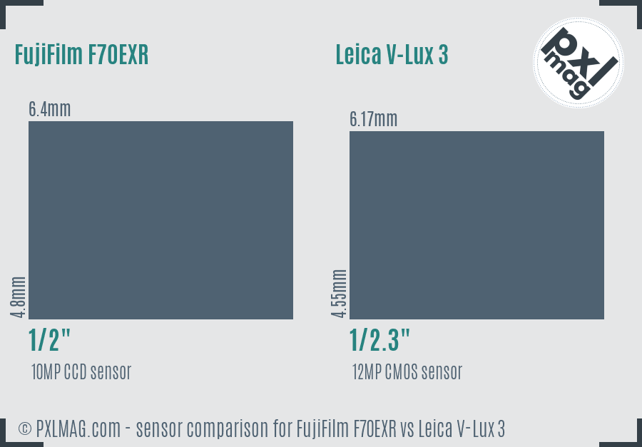 FujiFilm F70EXR vs Leica V-Lux 3 sensor size comparison