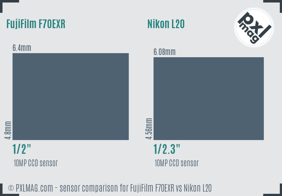 FujiFilm F70EXR vs Nikon L20 sensor size comparison FujiFilm F70EXR vs Nikon L20 sensor size comparison