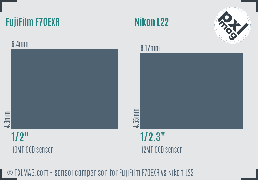 FujiFilm F70EXR vs Nikon L22 sensor size comparison