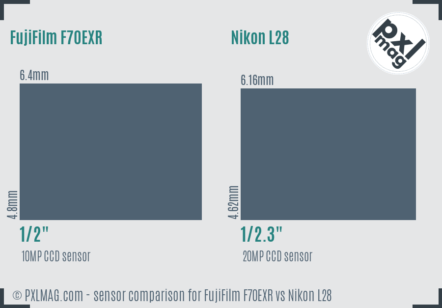FujiFilm F70EXR vs Nikon L28 sensor size comparison