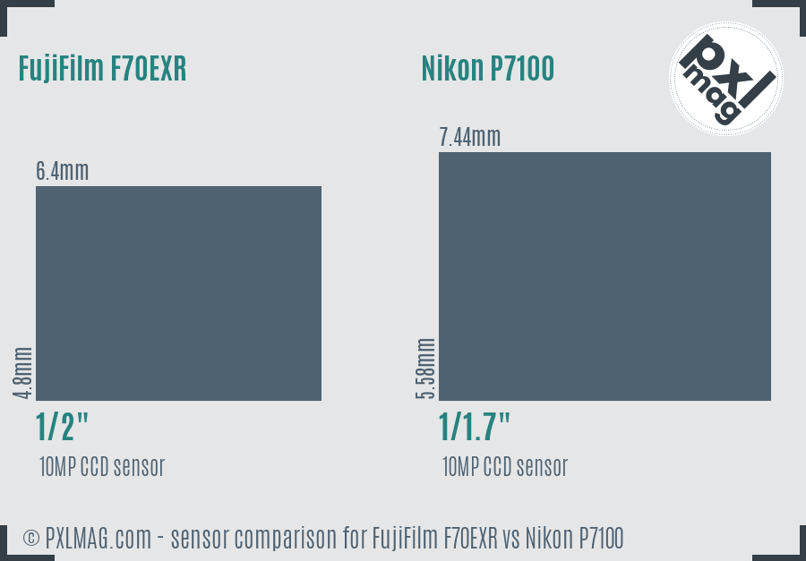 FujiFilm F70EXR vs Nikon P7100 sensor size comparison FujiFilm F70EXR vs Nikon P7100 sensor size comparison