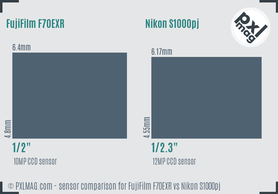 FujiFilm F70EXR vs Nikon S1000pj sensor size comparison