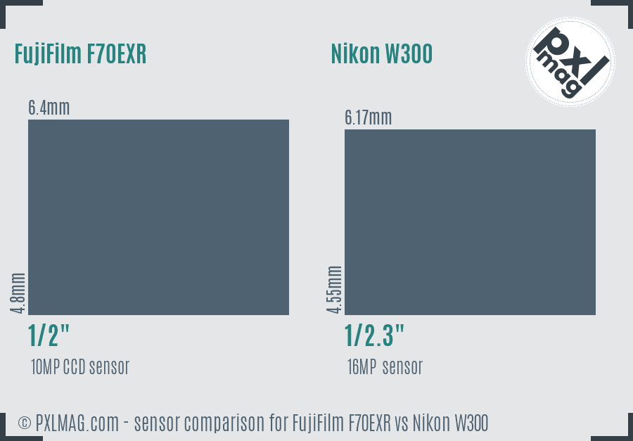 FujiFilm F70EXR vs Nikon W300 sensor size comparison
