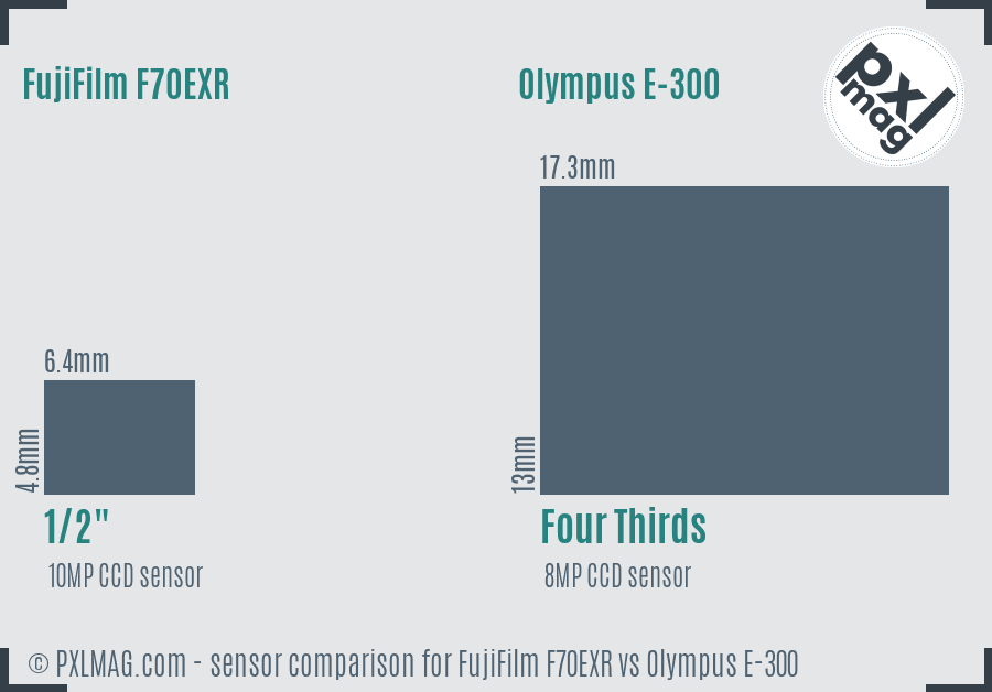 FujiFilm F70EXR vs Olympus E-300 sensor size comparison