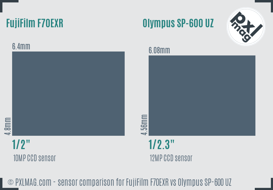 FujiFilm F70EXR vs Olympus SP-600 UZ sensor size comparison