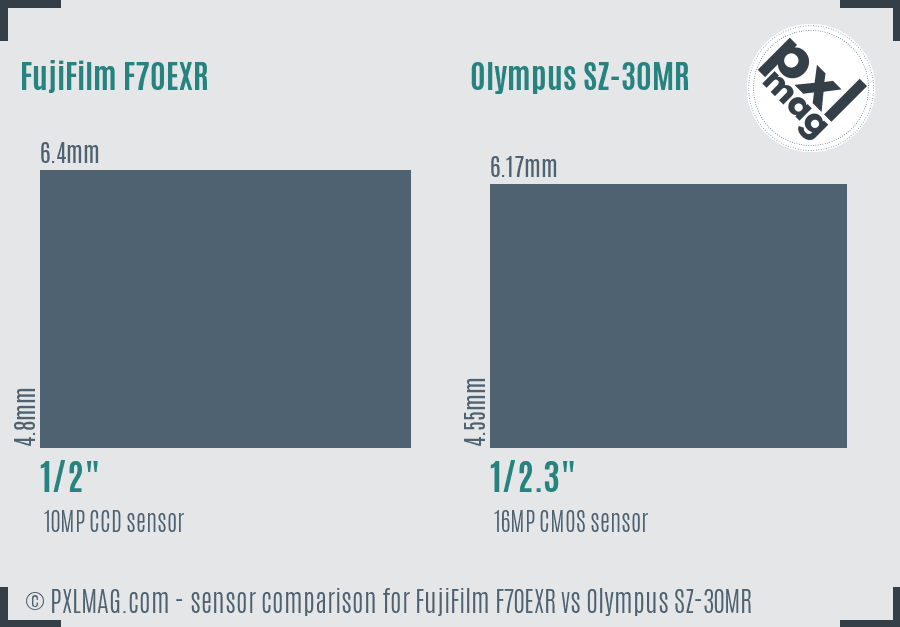 FujiFilm F70EXR vs Olympus SZ-30MR sensor size comparison