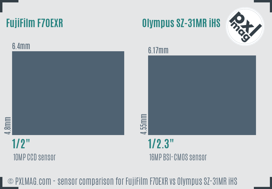 FujiFilm F70EXR vs Olympus SZ-31MR iHS sensor size comparison FujiFilm F70EXR vs Olympus SZ-31MR iHS sensor size comparison