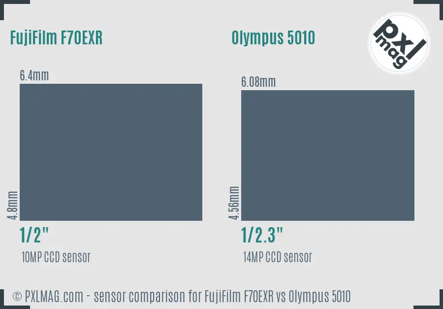 FujiFilm F70EXR vs Olympus 5010 sensor size comparison