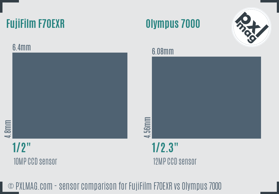 FujiFilm F70EXR vs Olympus 7000 sensor size comparison FujiFilm F70EXR vs Olympus 7000 sensor size comparison