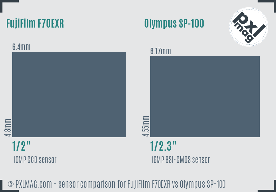 FujiFilm F70EXR vs Olympus SP-100 sensor size comparison