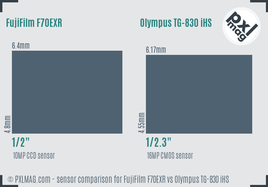 FujiFilm F70EXR vs Olympus TG-830 iHS sensor size comparison FujiFilm F70EXR vs Olympus TG-830 iHS sensor size comparison