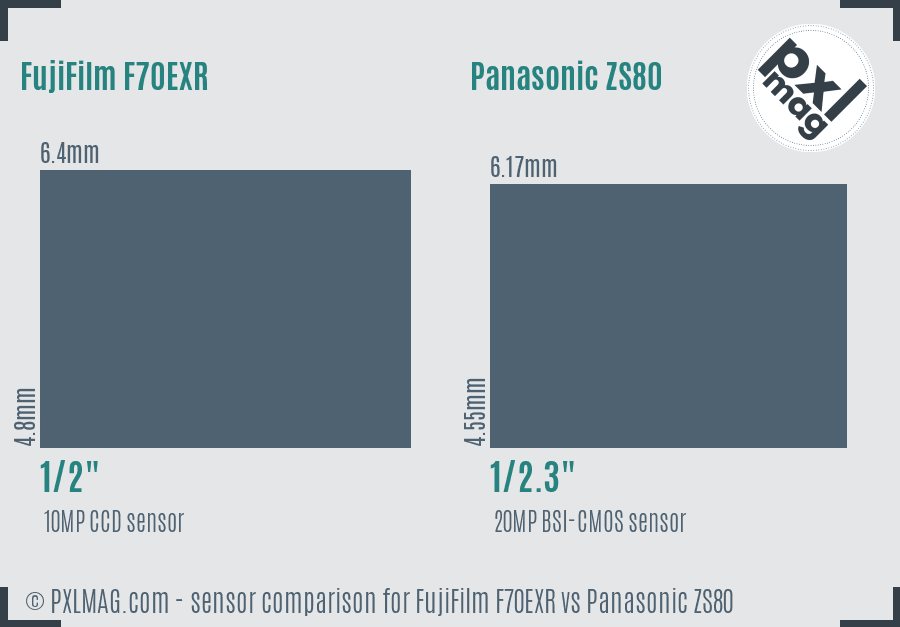 FujiFilm F70EXR vs Panasonic ZS80 sensor size comparison