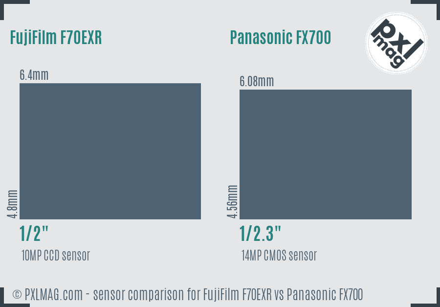 FujiFilm F70EXR vs Panasonic FX700 sensor size comparison