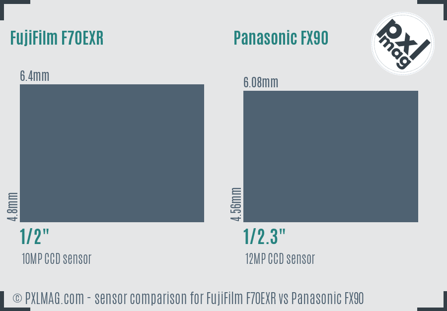 FujiFilm F70EXR vs Panasonic FX90 sensor size comparison