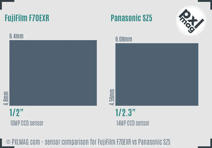 FujiFilm F70EXR vs Panasonic SZ5 sensor size comparison