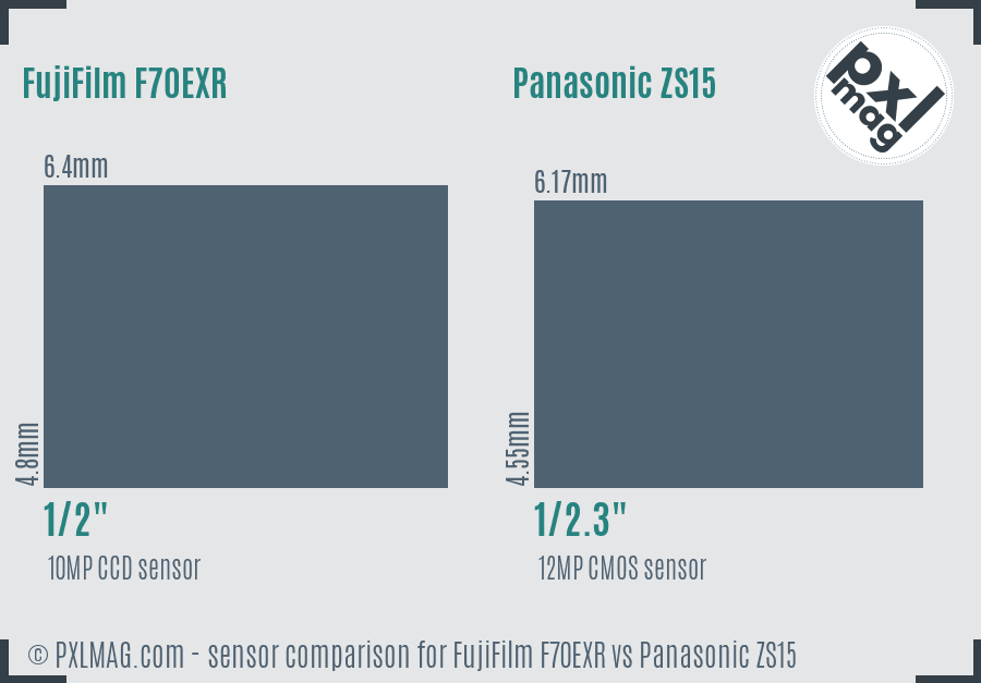 FujiFilm F70EXR vs Panasonic ZS15 sensor size comparison