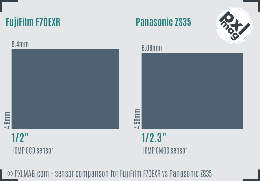 FujiFilm F70EXR vs Panasonic ZS35 sensor size comparison
