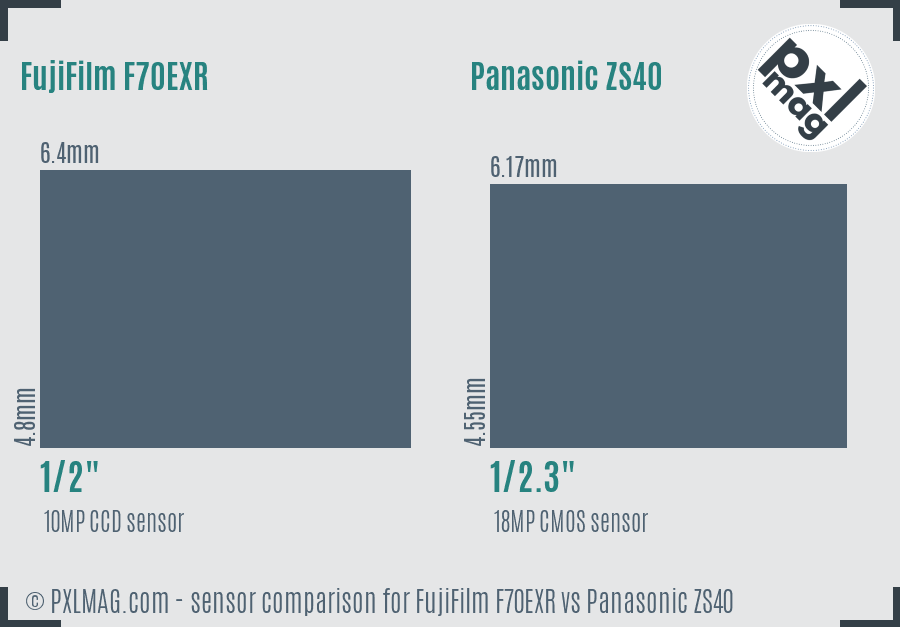 FujiFilm F70EXR vs Panasonic ZS40 sensor size comparison