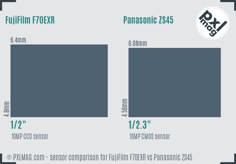 FujiFilm F70EXR vs Panasonic ZS45 sensor size comparison