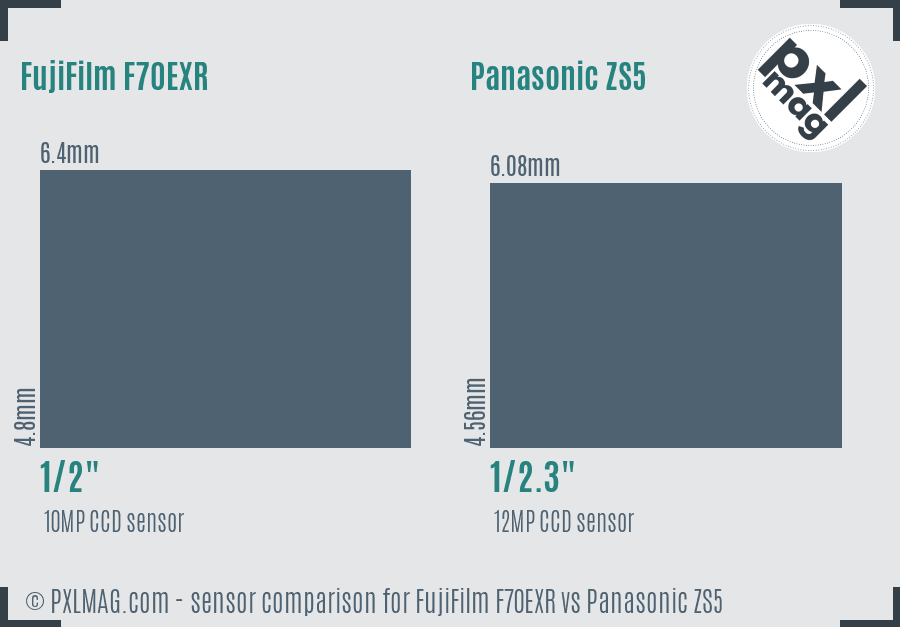 FujiFilm F70EXR vs Panasonic ZS5 sensor size comparison