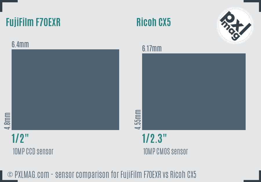 FujiFilm F70EXR vs Ricoh CX5 sensor size comparison
