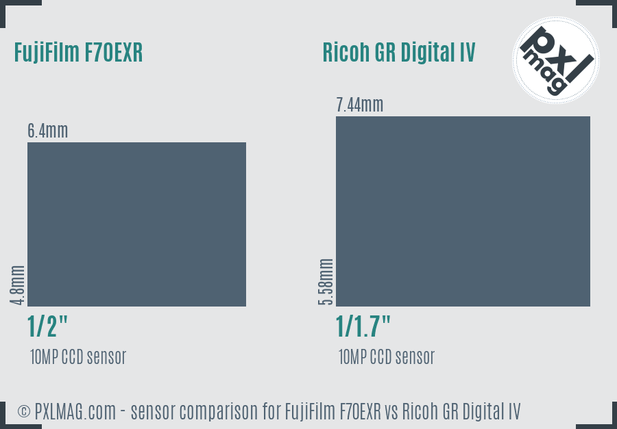 FujiFilm F70EXR vs Ricoh GR Digital IV sensor size comparison
