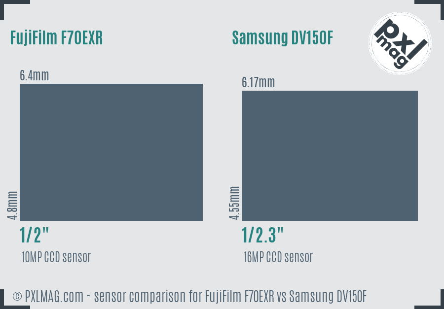 FujiFilm F70EXR vs Samsung DV150F sensor size comparison