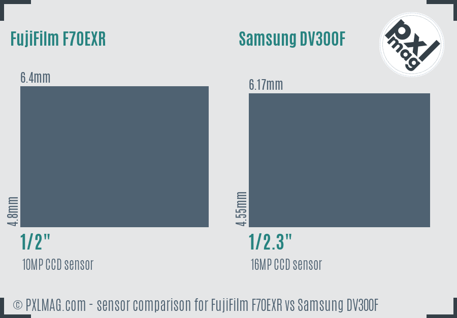 FujiFilm F70EXR vs Samsung DV300F sensor size comparison