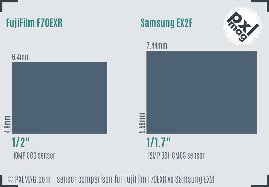 FujiFilm F70EXR vs Samsung EX2F sensor size comparison