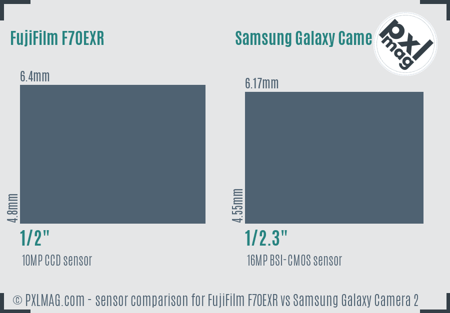 FujiFilm F70EXR vs Samsung Galaxy Camera 2 sensor size comparison