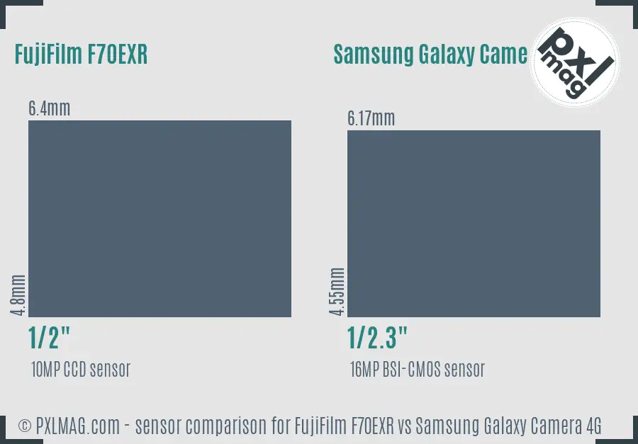 FujiFilm F70EXR vs Samsung Galaxy Camera 4G sensor size comparison