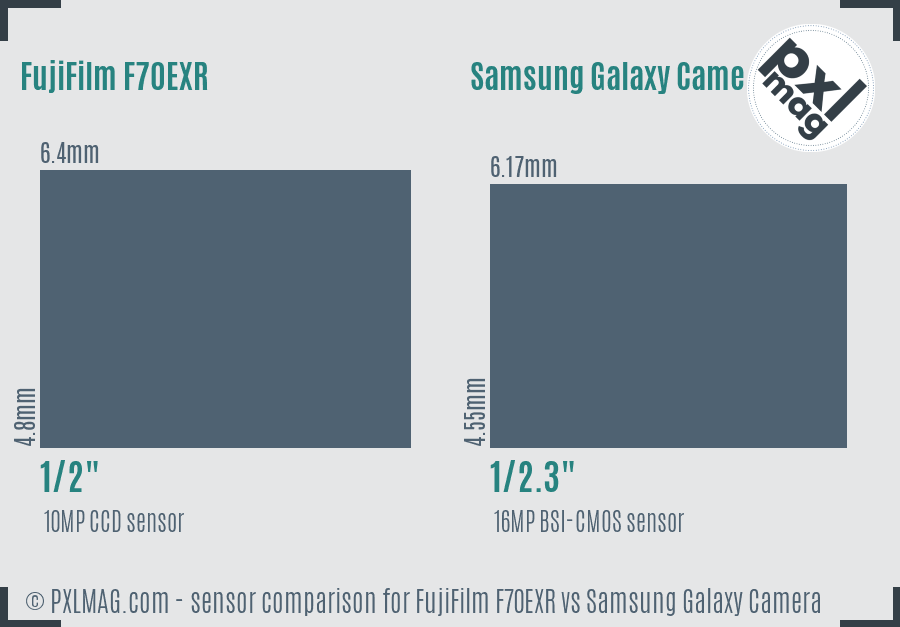 FujiFilm F70EXR vs Samsung Galaxy Camera sensor size comparison