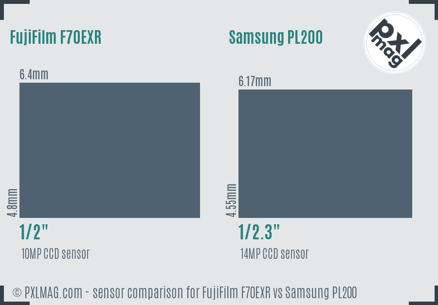 FujiFilm F70EXR vs Samsung PL200 sensor size comparison