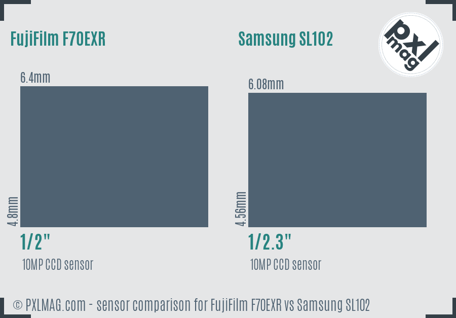 FujiFilm F70EXR vs Samsung SL102 sensor size comparison
