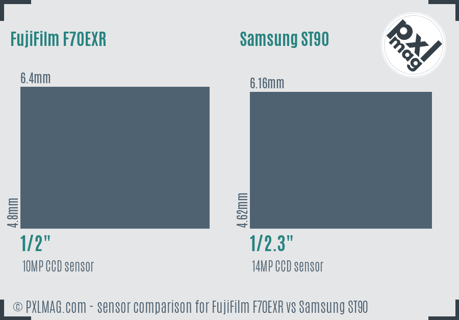 FujiFilm F70EXR vs Samsung ST90 sensor size comparison