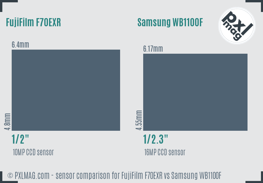 FujiFilm F70EXR vs Samsung WB1100F sensor size comparison FujiFilm F70EXR vs Samsung WB1100F sensor size comparison
