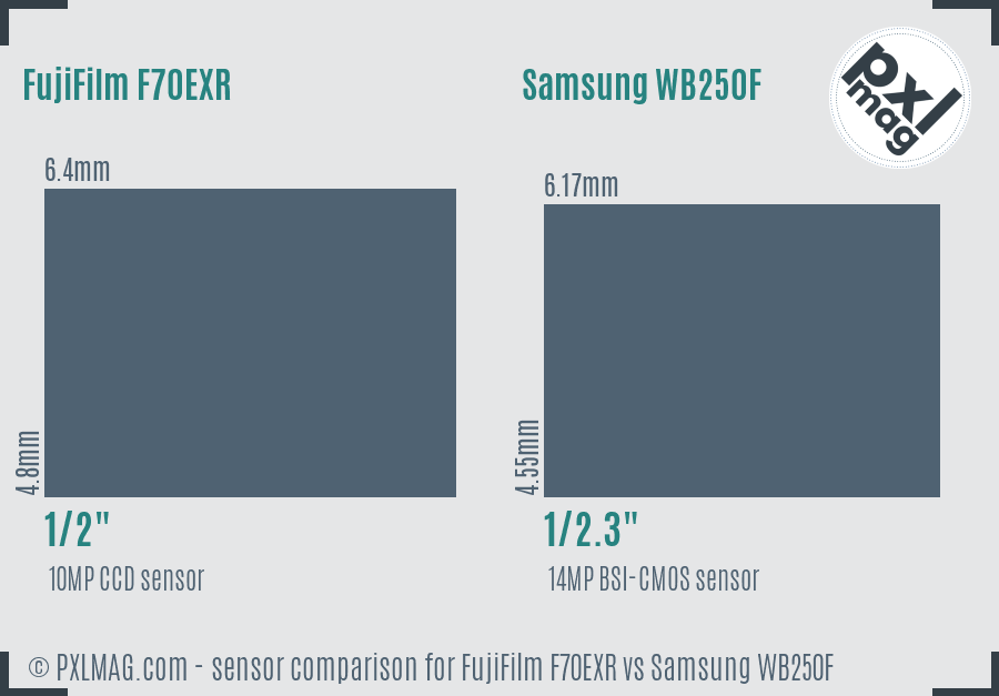 FujiFilm F70EXR vs Samsung WB250F sensor size comparison