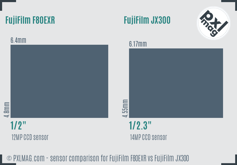 FujiFilm F80EXR vs FujiFilm JX300 sensor size comparison