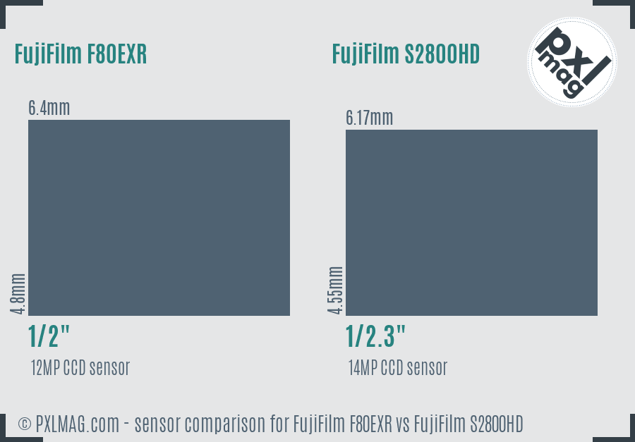 FujiFilm F80EXR vs FujiFilm S2800HD sensor size comparison