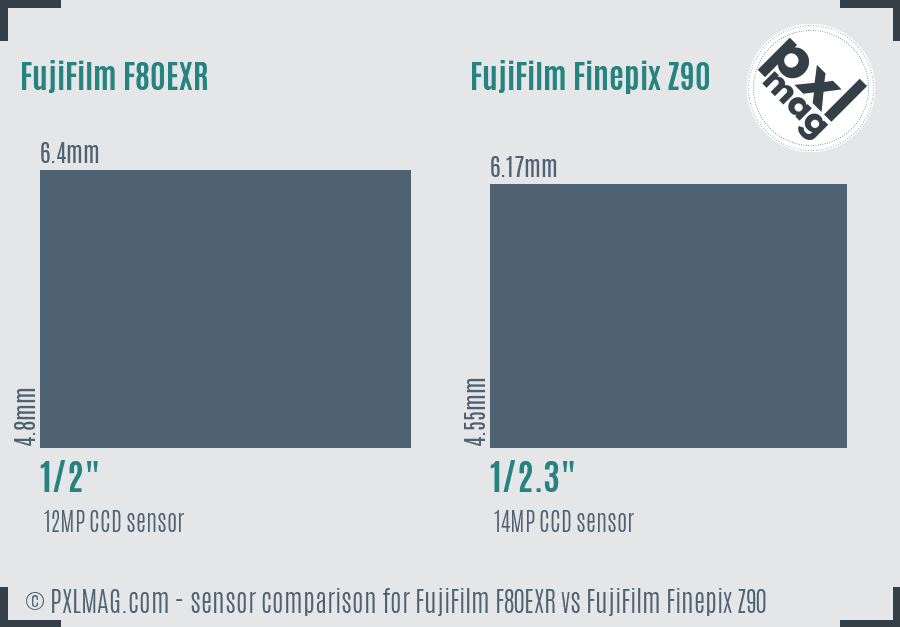FujiFilm F80EXR vs FujiFilm Finepix Z90 sensor size comparison FujiFilm F80EXR vs FujiFilm Finepix Z90 sensor size comparison