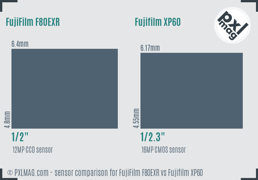 FujiFilm F80EXR vs Fujifilm XP60 sensor size comparison