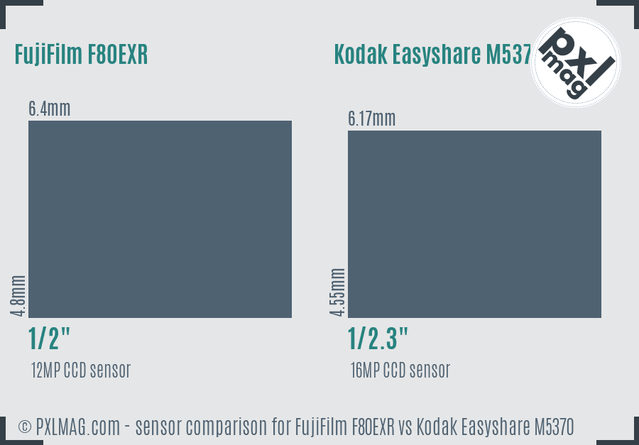 FujiFilm F80EXR vs Kodak Easyshare M5370 sensor size comparison