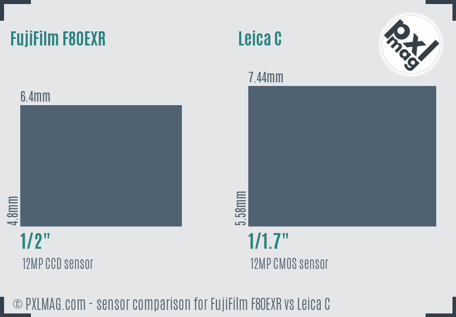 FujiFilm F80EXR vs Leica C sensor size comparison