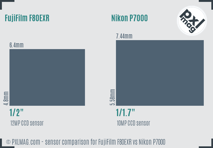 FujiFilm F80EXR vs Nikon P7000 sensor size comparison
