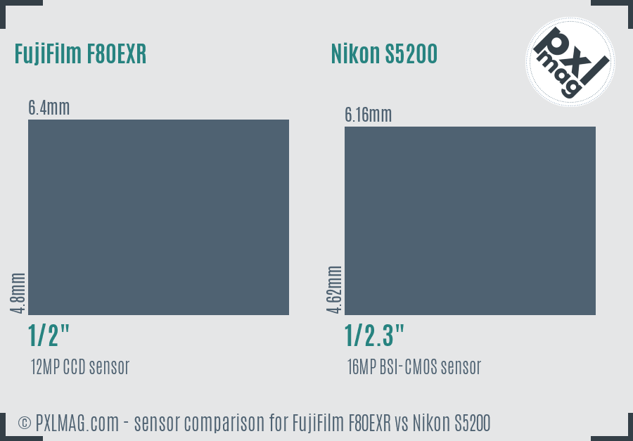 FujiFilm F80EXR vs Nikon S5200 sensor size comparison