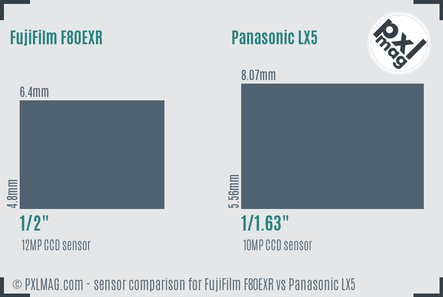 FujiFilm F80EXR vs Panasonic LX5 sensor size comparison FujiFilm F80EXR vs Panasonic LX5 sensor size comparison